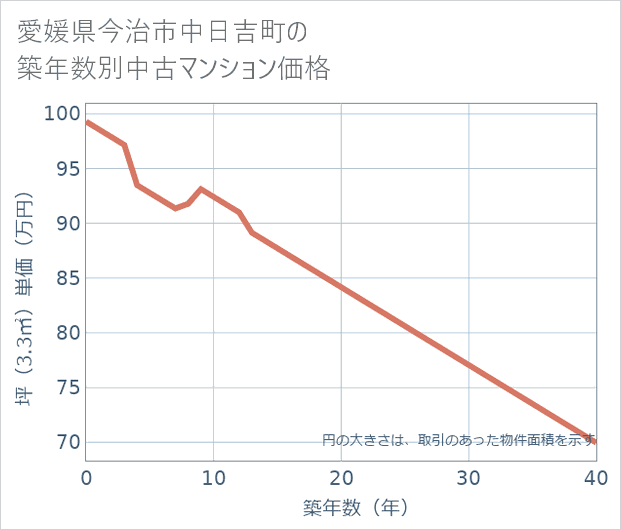 愛媛県今治市中日吉町の築年数別の中古マンション坪単価