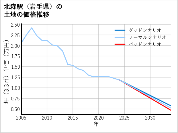 北森駅（岩手県）の土地価格推移