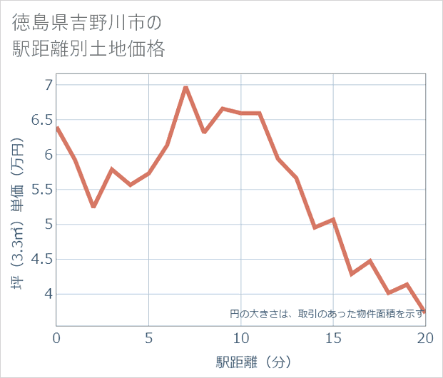 徳島県吉野川市の徒歩距離別の土地坪単価