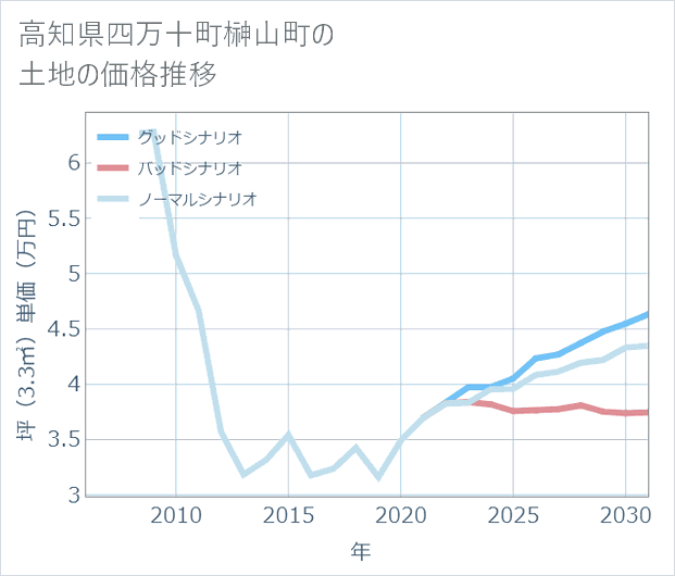 高知県四万十町榊山町の土地価格推移