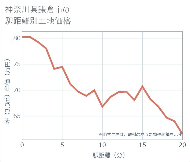 神奈川県鎌倉市の徒歩距離別の土地坪単価