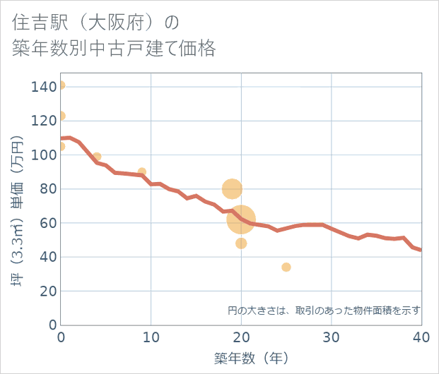 住吉駅(大阪府)の築年数別の中古戸建て坪単価