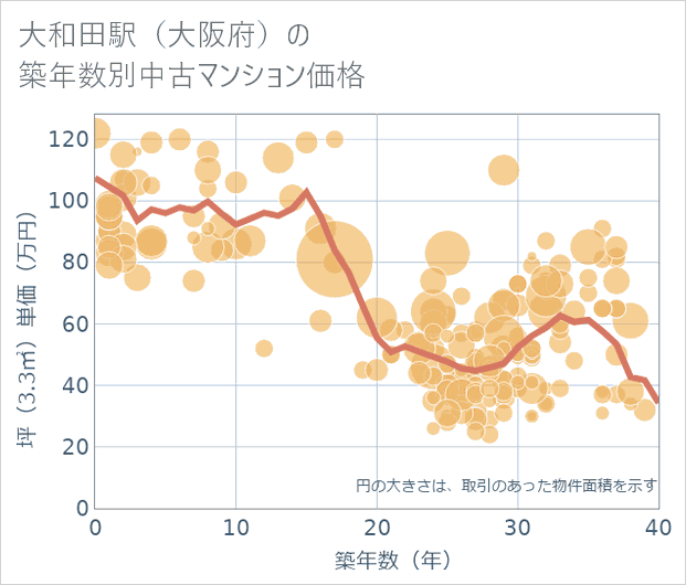 大和田駅(大阪府)の築年数別の中古マンション坪単価