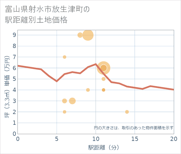 富山県射水市放生津町の徒歩距離別の土地坪単価