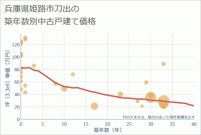 兵庫県姫路市刀出の築年数別の中古戸建て坪単価