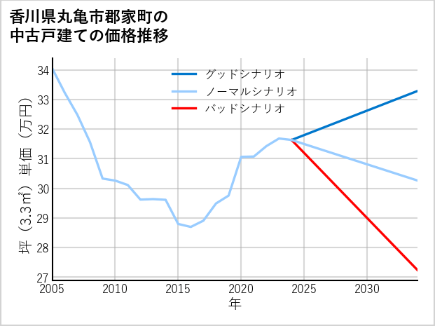 香川県丸亀市郡家町の中古戸建て価格推移