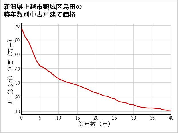 新潟県上越市頸城区島田の築年数別の中古戸建て坪単価
