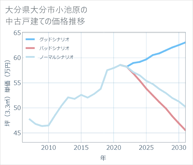 大分県大分市小池原の中古戸建て価格推移