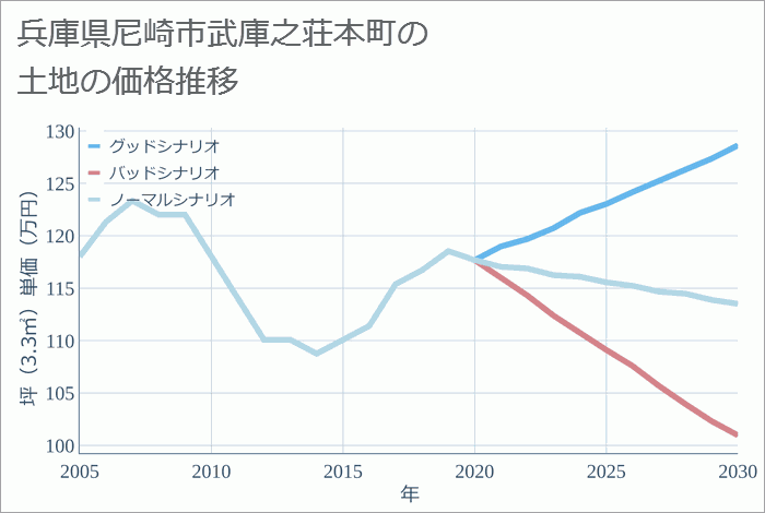 兵庫県尼崎市武庫之荘本町の土地価格推移