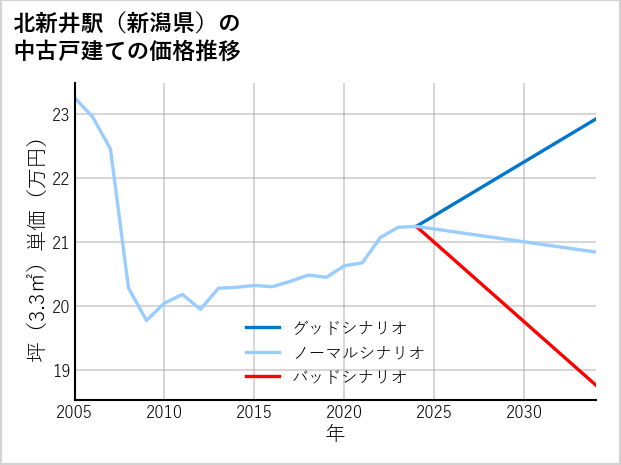 北新井駅（新潟県）の中古戸建て価格推移