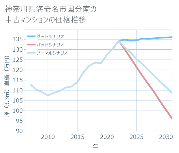 神奈川県海老名市国分南の中古マンション価格推移