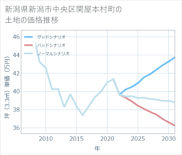 新潟県新潟市中央区関屋本村町の土地価格推移