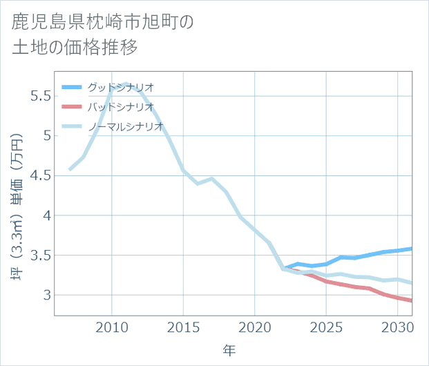 鹿児島県枕崎市旭町の土地価格推移
