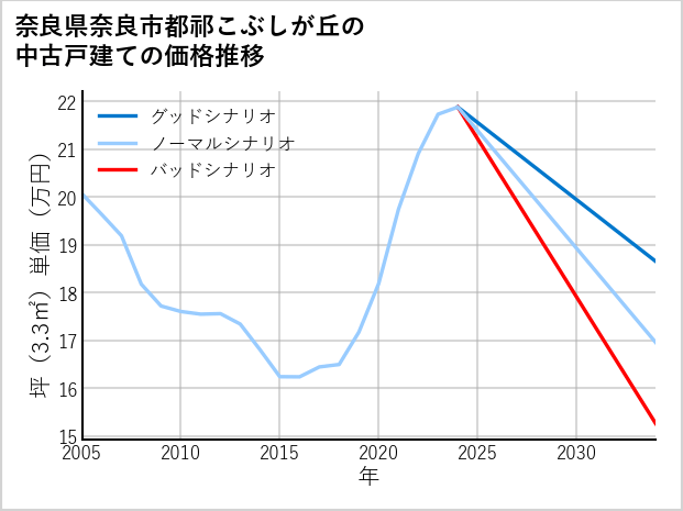 奈良県奈良市都祁こぶしが丘の中古戸建て価格推移