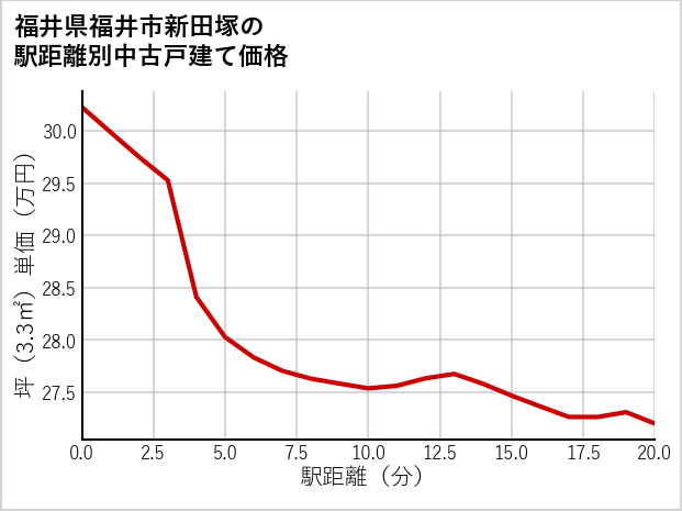 福井県福井市新田塚の徒歩距離別の中古戸建て坪単価