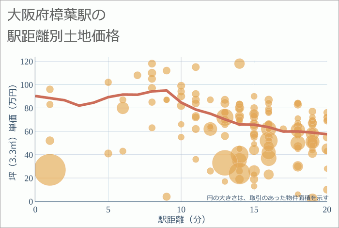 樟葉駅（大阪府）の徒歩距離別の土地坪単価