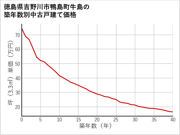 徳島県吉野川市鴨島町牛島の築年数別の中古戸建て坪単価