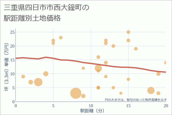 三重県四日市市西大鐘町の徒歩距離別の土地坪単価