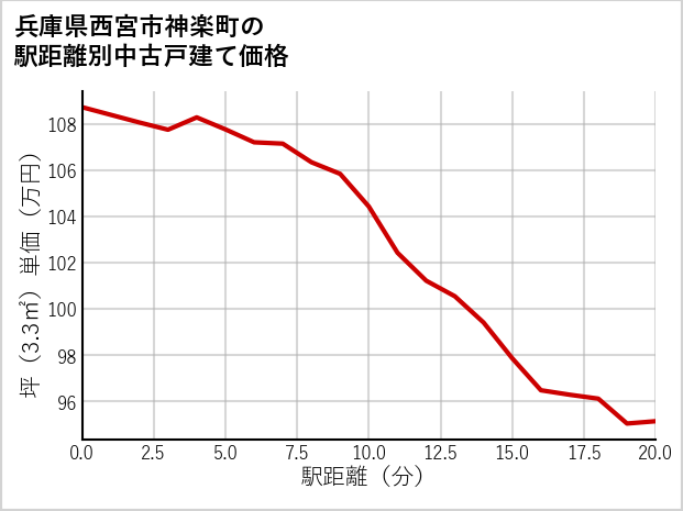 兵庫県西宮市神楽町の徒歩距離別の中古戸建て坪単価