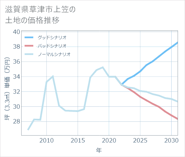 滋賀県草津市上笠の土地価格推移