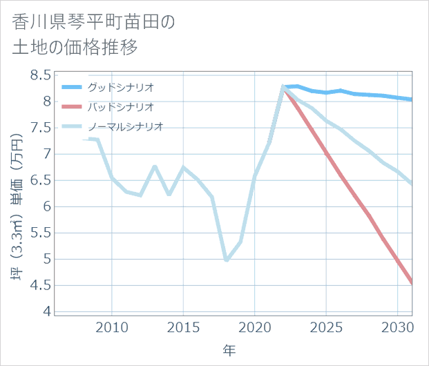 香川県琴平町苗田の土地価格推移