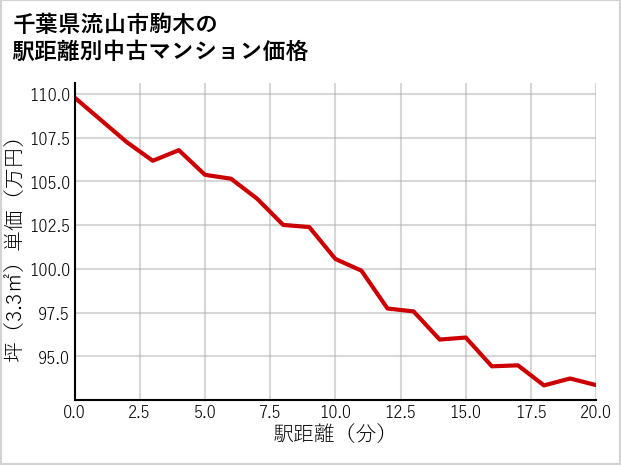 千葉県流山市駒木の徒歩距離別の中古マンション坪単価
