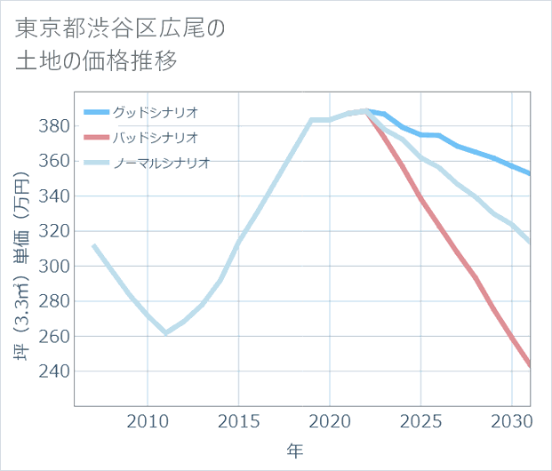 東京都渋谷区広尾の土地価格推移