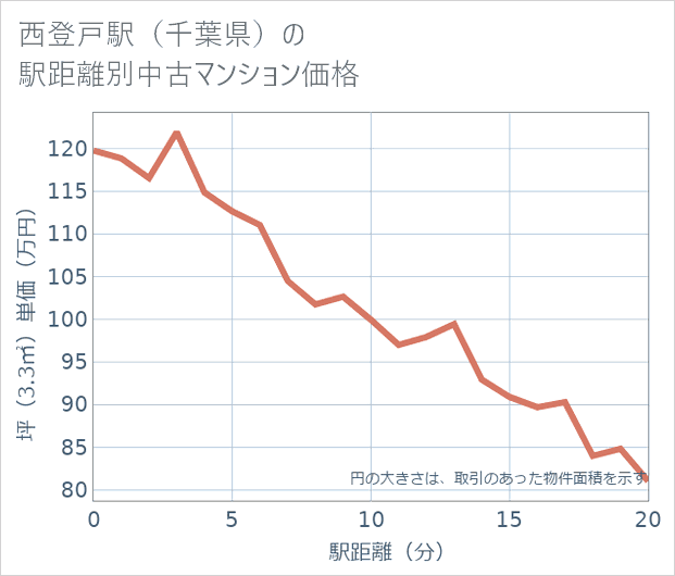 西登戸駅(千葉県)の徒歩距離別の中古マンション坪単価