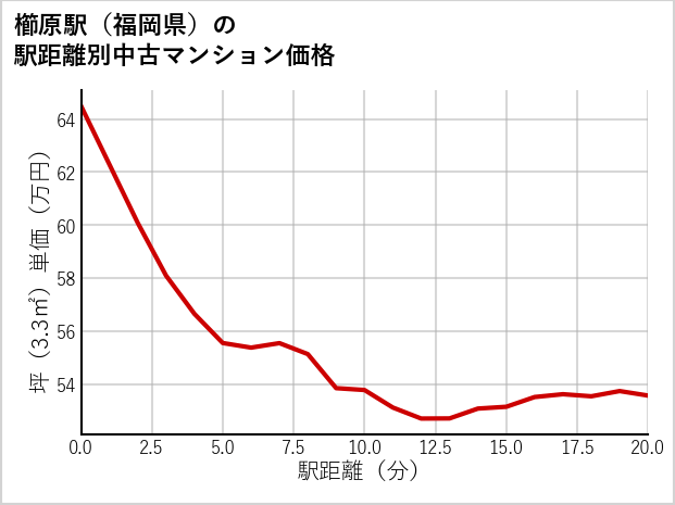 櫛原駅（福岡県）の徒歩距離別の中古マンション坪単価