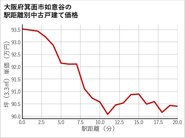 大阪府箕面市如意谷の徒歩距離別の中古戸建て坪単価