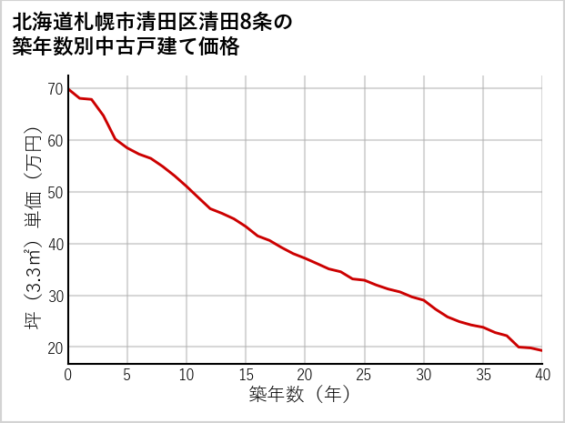 北海道札幌市清田区清田8条の築年数別の中古戸建て坪単価