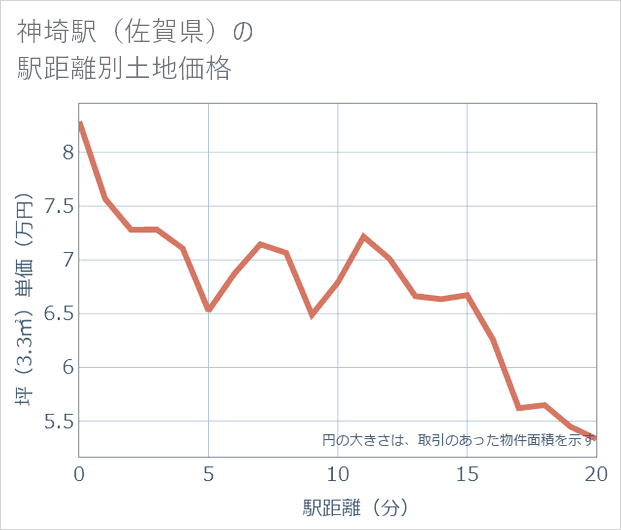 神埼駅(佐賀県)の徒歩距離別の土地坪単価