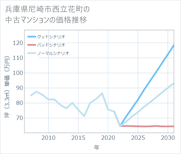 兵庫県尼崎市西立花町の中古マンション価格推移