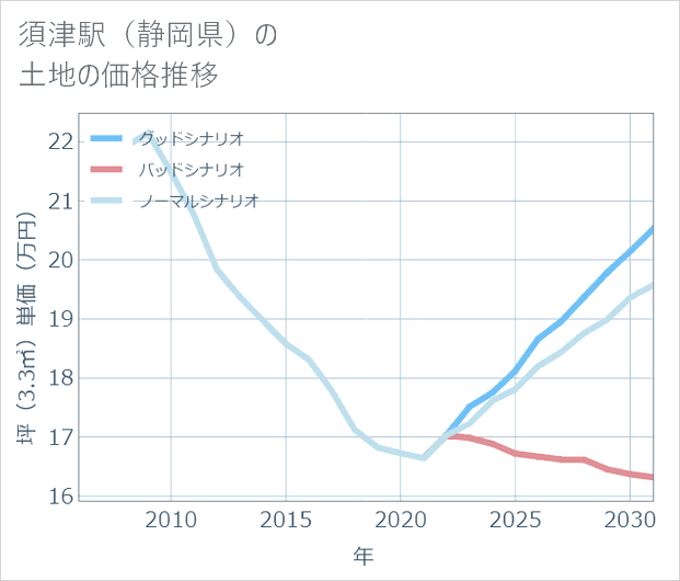 須津駅(静岡県)の土地価格推移