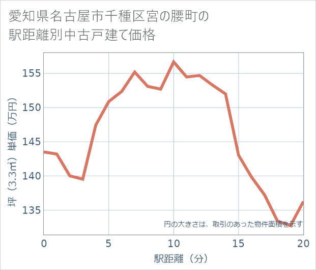 愛知県名古屋市千種区宮の腰町の徒歩距離別の中古戸建て坪単価