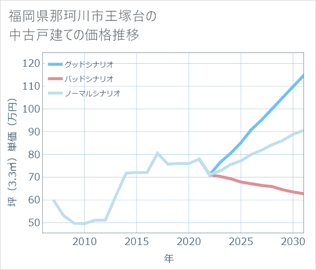 福岡県那珂川市王塚台の中古戸建て価格推移