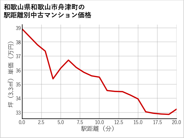 和歌山県和歌山市舟津町の徒歩距離別の中古マンション坪単価