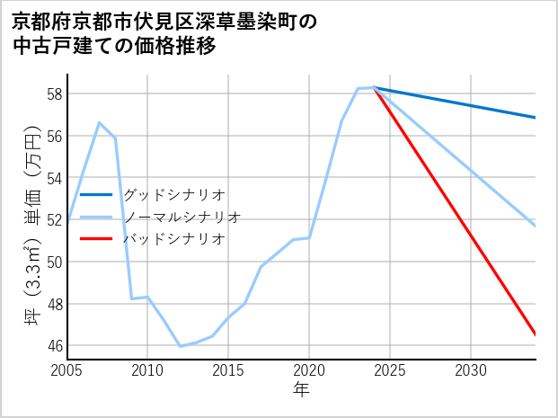 京都府京都市伏見区深草墨染町の中古戸建て価格推移