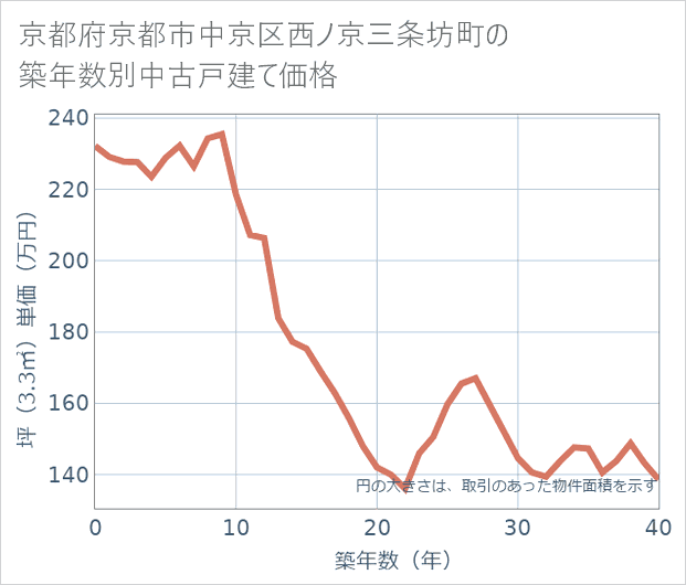 京都府京都市中京区西ノ京三条坊町の築年数別の中古戸建て坪単価