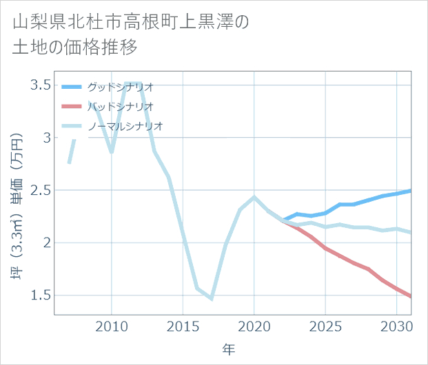 山梨県北杜市高根町上黒澤の土地価格推移