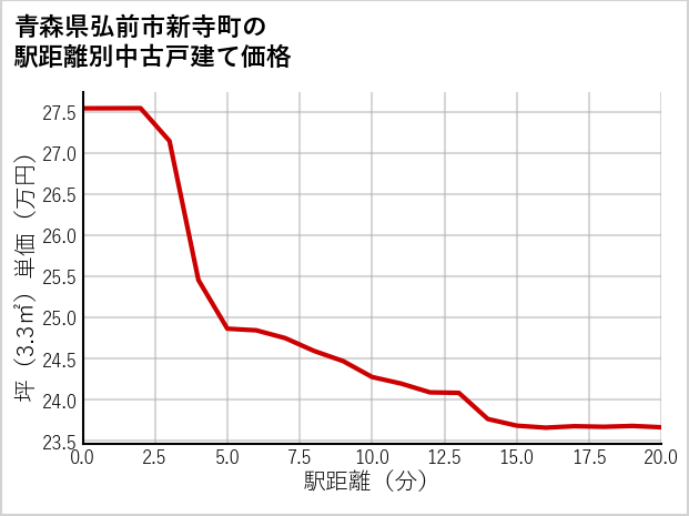 青森県弘前市新寺町の徒歩距離別の中古戸建て坪単価