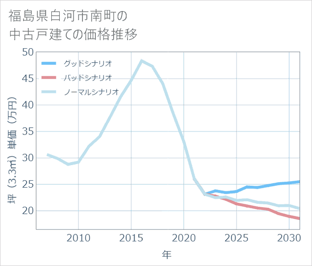 福島県白河市南町の中古戸建て価格推移