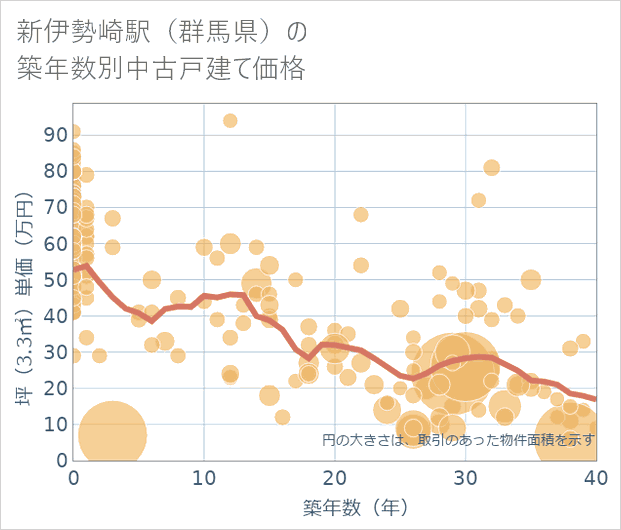 新伊勢崎駅(群馬県)の築年数別の中古戸建て坪単価