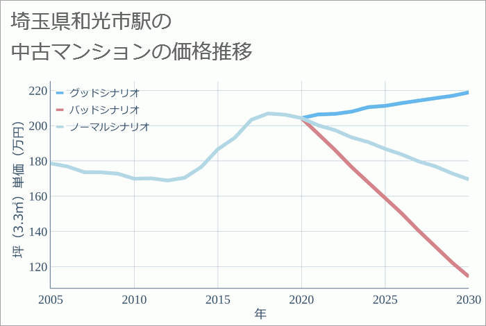 和光市駅（埼玉県）の中古マンション価格推移