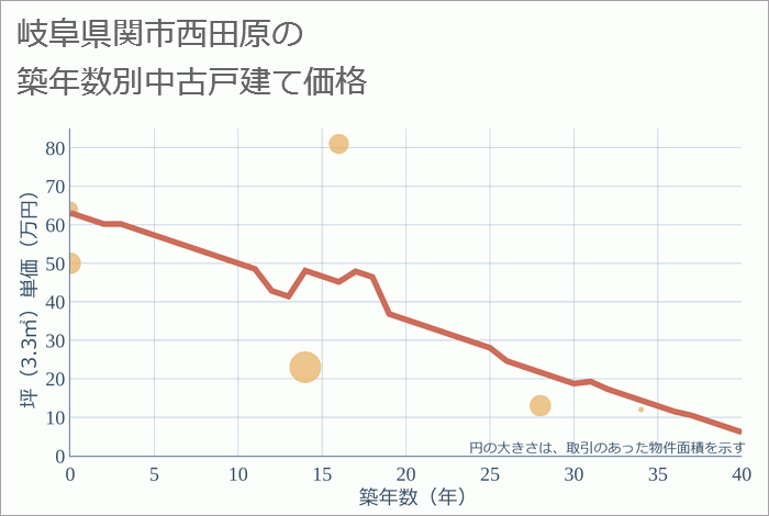 岐阜県関市西田原の築年数別の中古戸建て坪単価