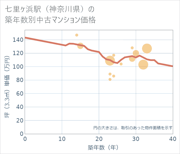 七里ケ浜駅(神奈川県)の築年数別の中古マンション坪単価