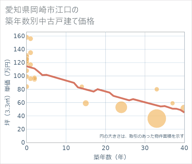 愛知県岡崎市江口の築年数別の中古戸建て坪単価