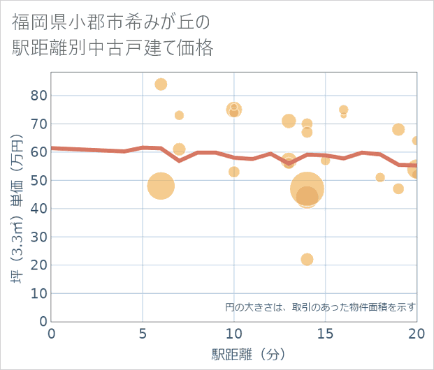 福岡県小郡市希みが丘の徒歩距離別の中古戸建て坪単価