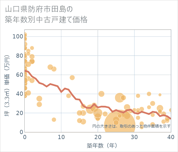 山口県防府市田島の築年数別の中古戸建て坪単価