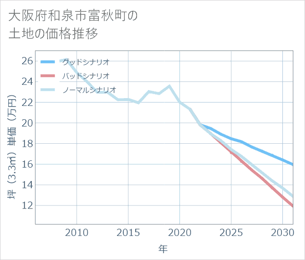 大阪府和泉市富秋町の土地価格推移